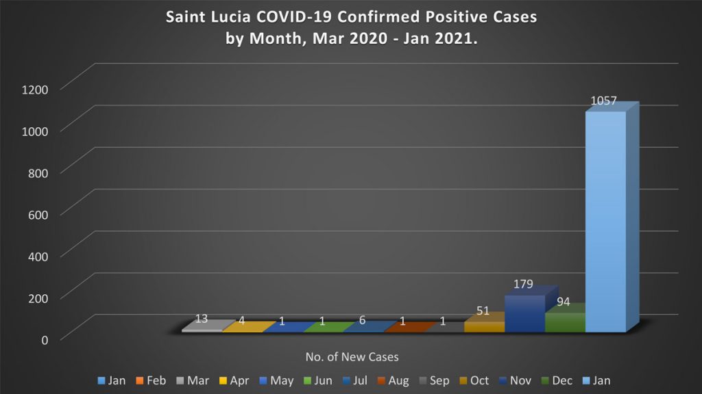 Saint Lucia COVID-19 Data Summary & Analysis